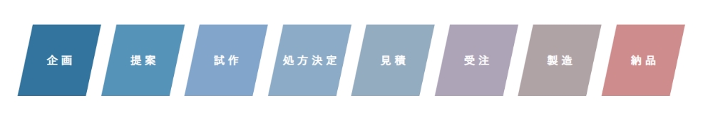 OEMの流れ 企画・提案・試作・処方決定・見積・受注・製造・納品